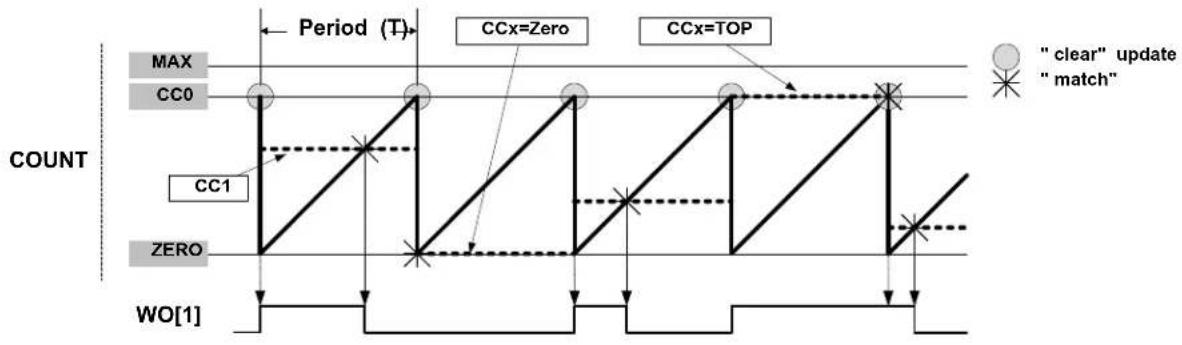 Microchip ATSAMD20G17 - Match Pulse-Width Modulation Operation (MPWM) - 1
