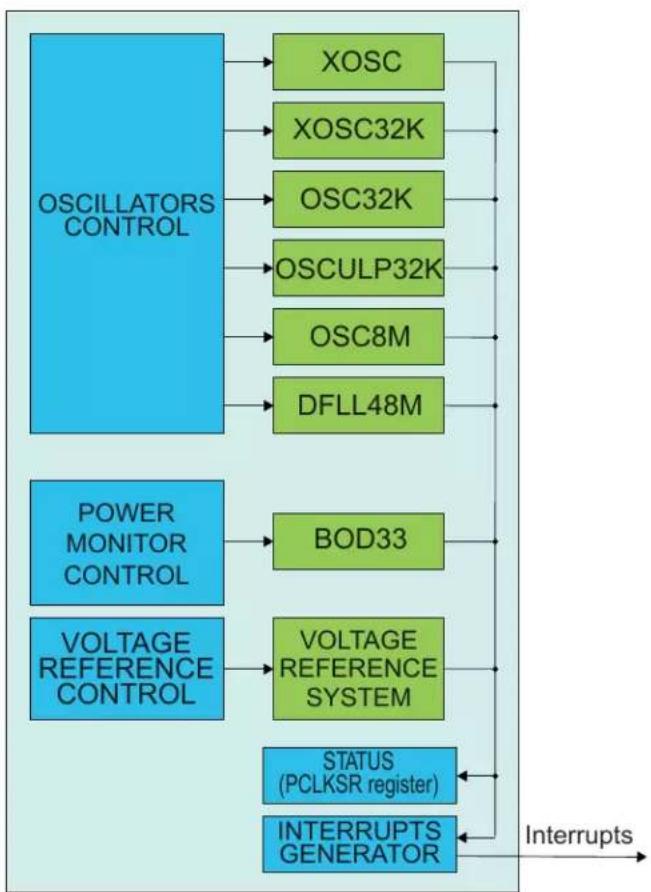 Microchip ATSAMD20G17 - Block Diagram - 1