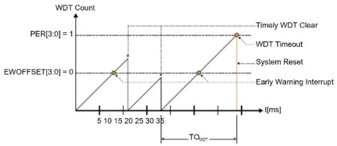 Microchip ATSAMD20G17 - Normal Mode - 1
