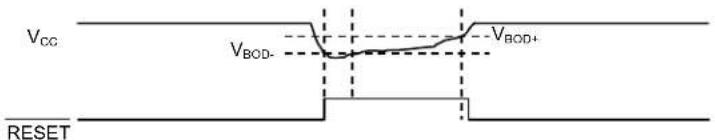 Microchip ATSAMD20G17 - BOD33 - 2