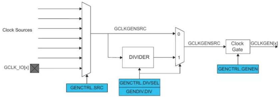 Microchip ATSAMD20G17 - Generic Clock Generator - 1