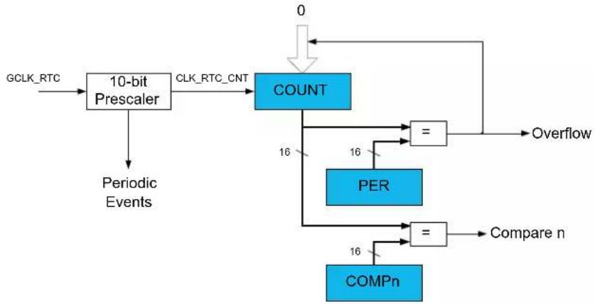 Microchip ATSAMD20G17 - Block Diagram - 2