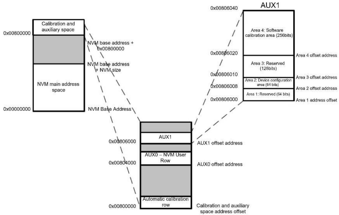 Microchip ATSAMD20G17 - NVM Calibration and Auxiliary Space - 1