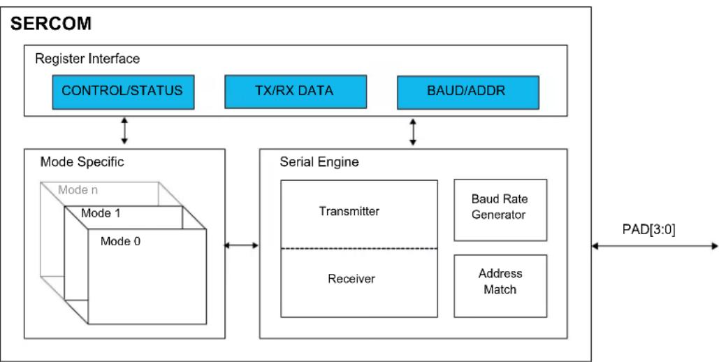 Microchip ATSAMD20G17 - Block Diagram - 1