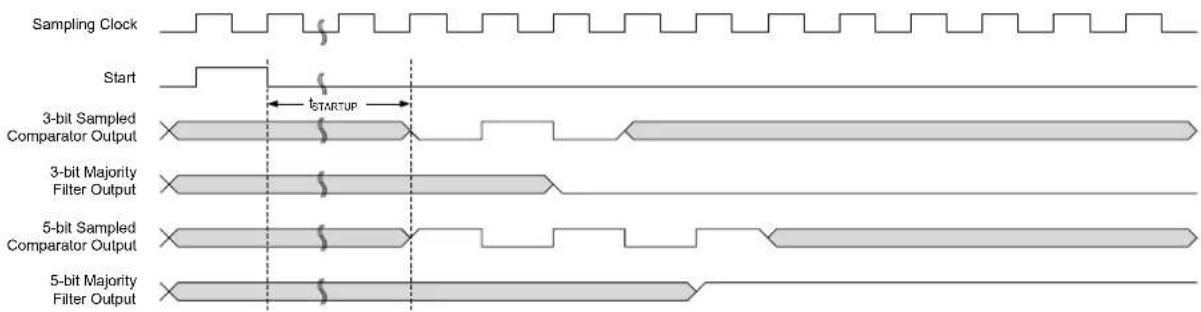 Microchip ATSAMD20G17 - Filtering - 2