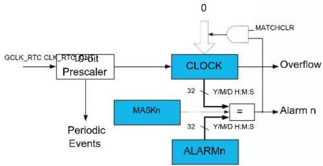 Microchip ATSAMD20G17 - Block Diagram - 3