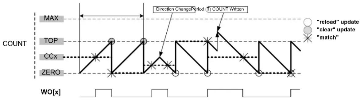 Microchip ATSAMD20G17 - Normal Frequency Generation (NFRQ) - 1