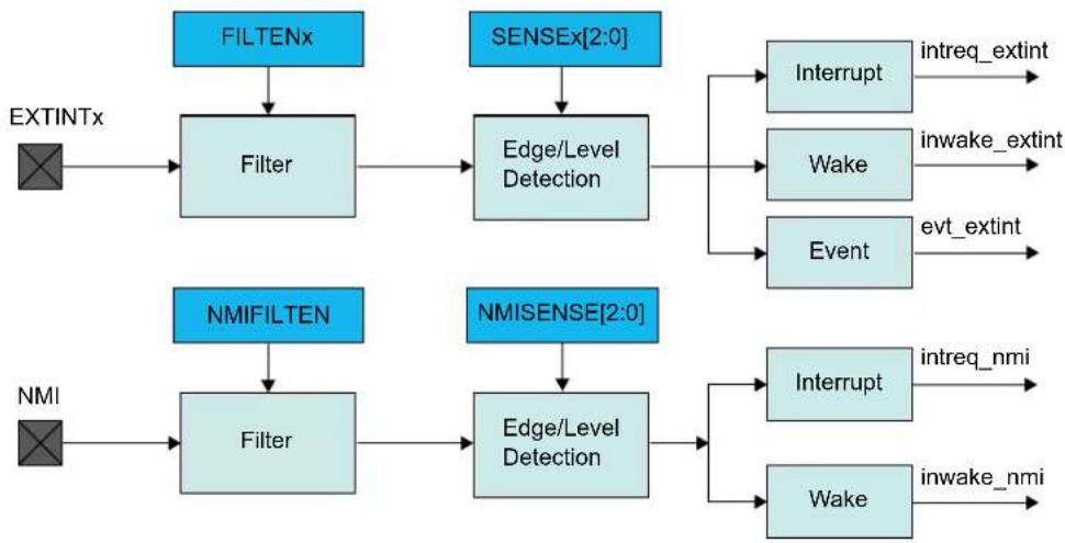 Microchip ATSAMD20G17 - Block Diagram - 1