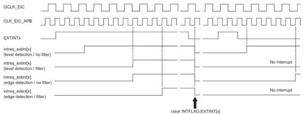 Microchip ATSAMD20G17 - External Pin Processing - 1