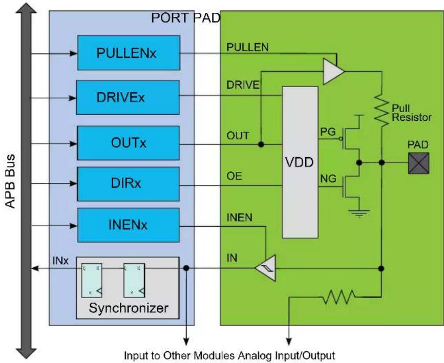 Microchip ATSAMD20G17 - Functional Description - 1