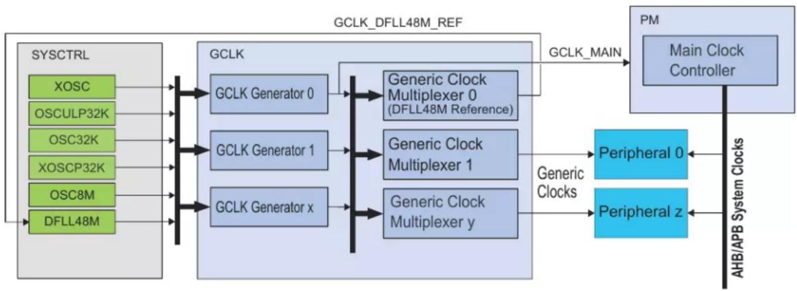 Microchip ATSAMD20G17 - Clock Distribution - 1