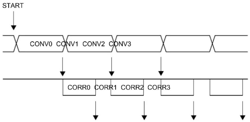 Microchip ATSAMD20G17 - Offset and Gain Correction - 1