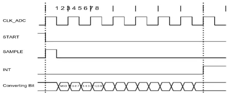 Microchip ATSAMD20G17 - Conversion Timing - 1