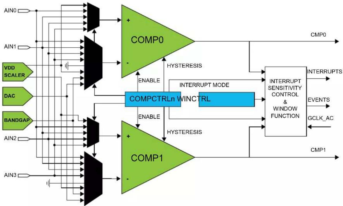 Microchip ATSAMD20G17 - Block Diagram - 1