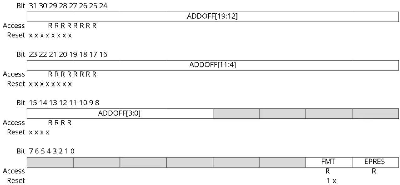 Microchip ATSAMD20G17 - CoreSight ROM Table Entry 0 - 1