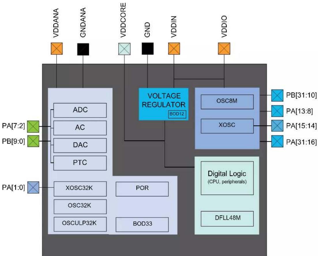 Microchip ATSAMD20G17 - Power Domain Overview - 1