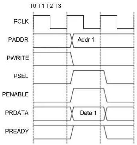 Microchip ATSAMD20G17 - AHB-APB Bridge - 3