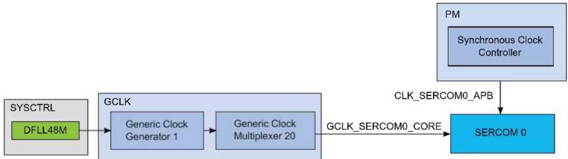 Microchip ATSAMD20G17 - Clock Distribution - 2
