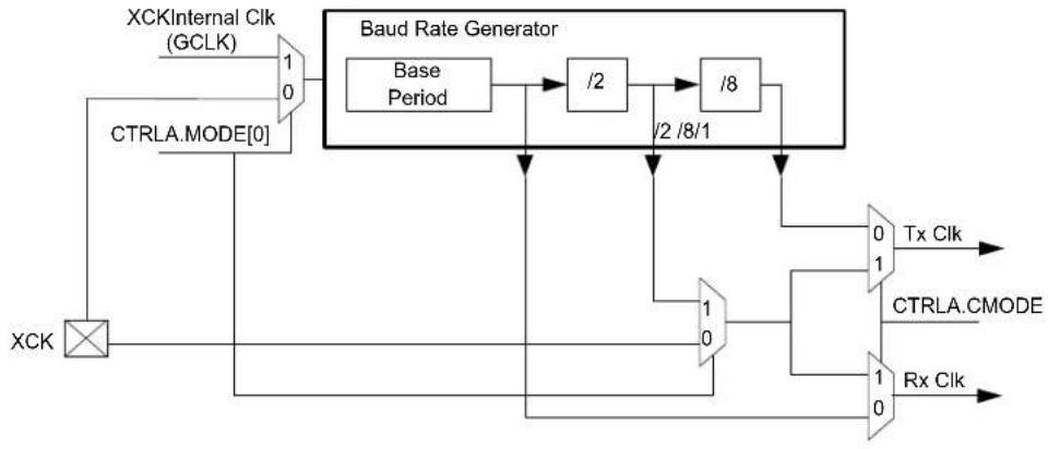 Microchip ATSAMD20G17 - Clock Generation and Selection - 1