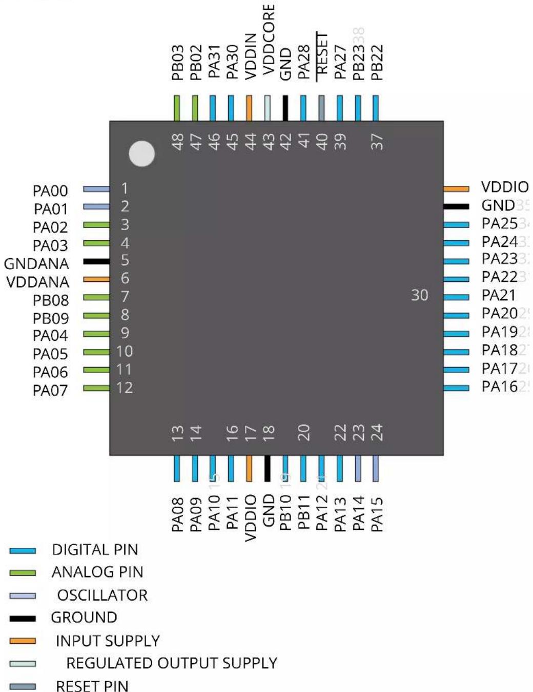 Microchip ATSAMD20G17 - SAM D20G - 1
