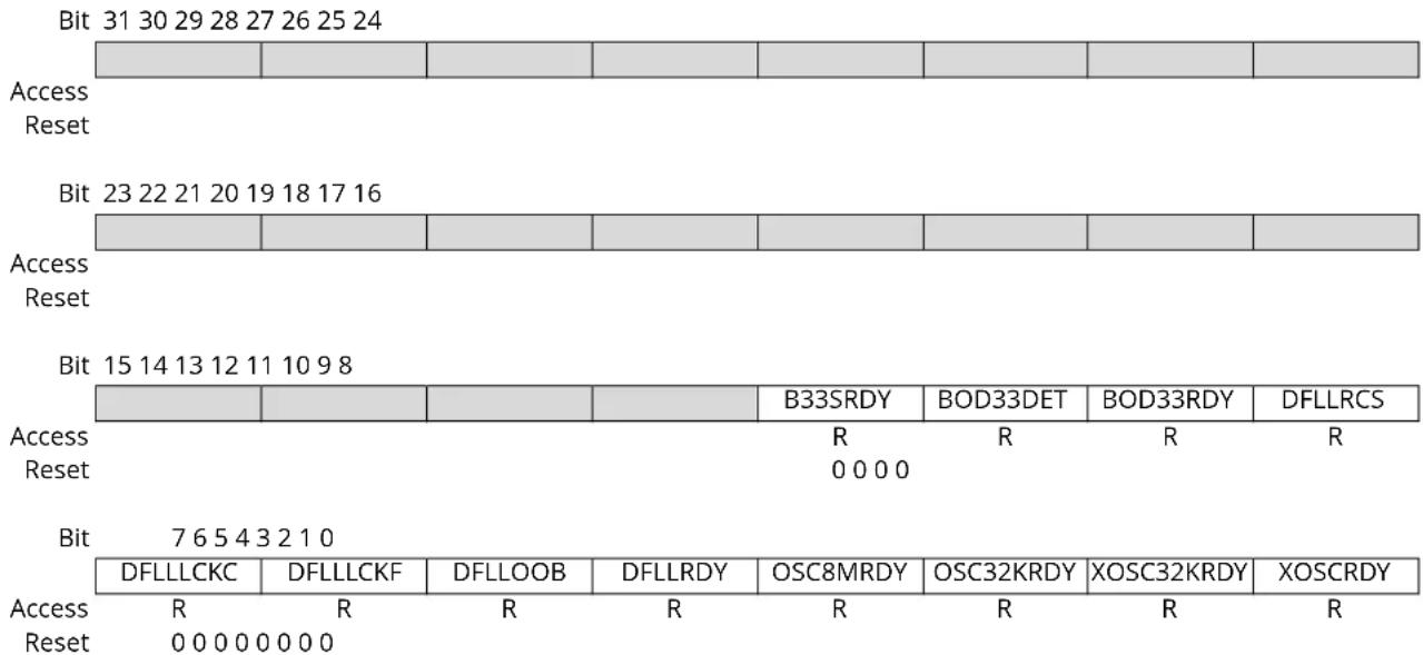 Microchip ATSAMD20G17 - Power and Clocks Status - 1