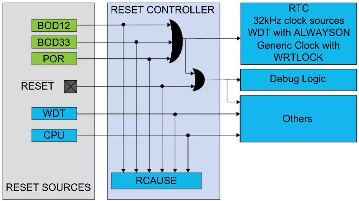 Microchip ATSAMD20G17 - Reset Controller - 1