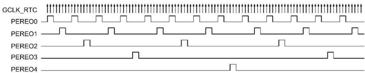 Microchip ATSAMD20G17 - Periodic Events - 1