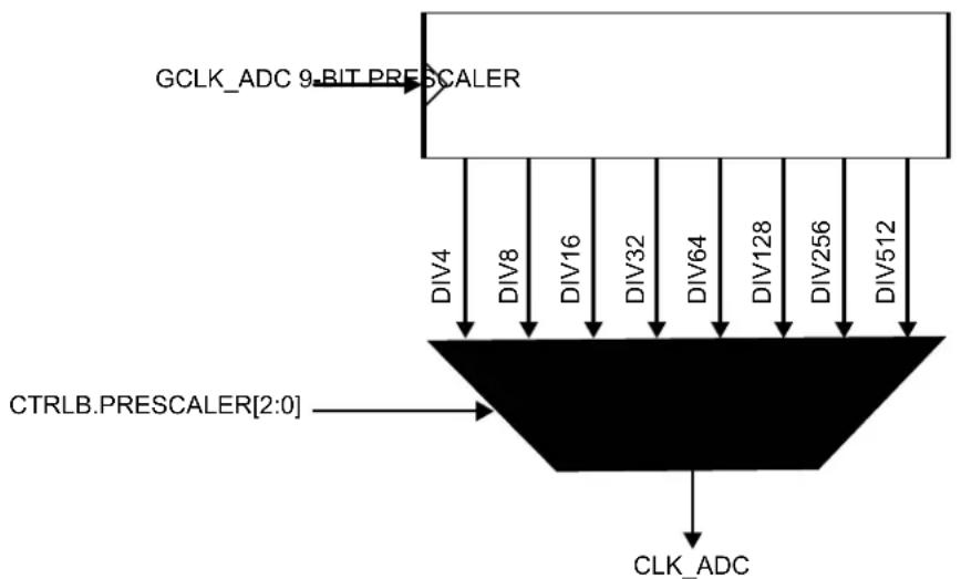 Microchip ATSAMD20G17 - Prescaler - 1