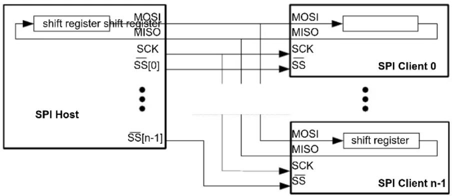 Microchip ATSAMD20G17 - Host with Several Clients - 1