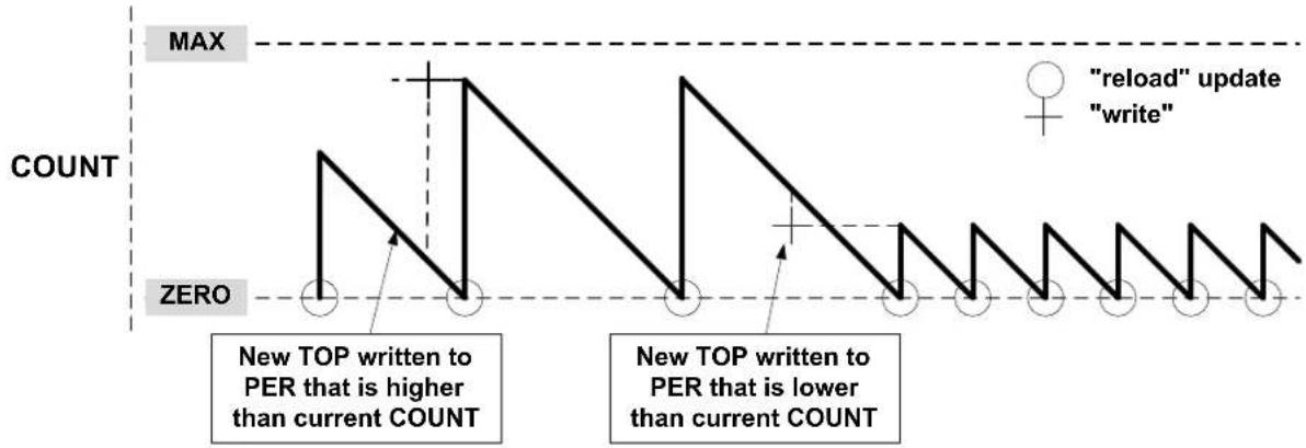 Microchip ATSAMD20G17 - Changing the Top Value - 2