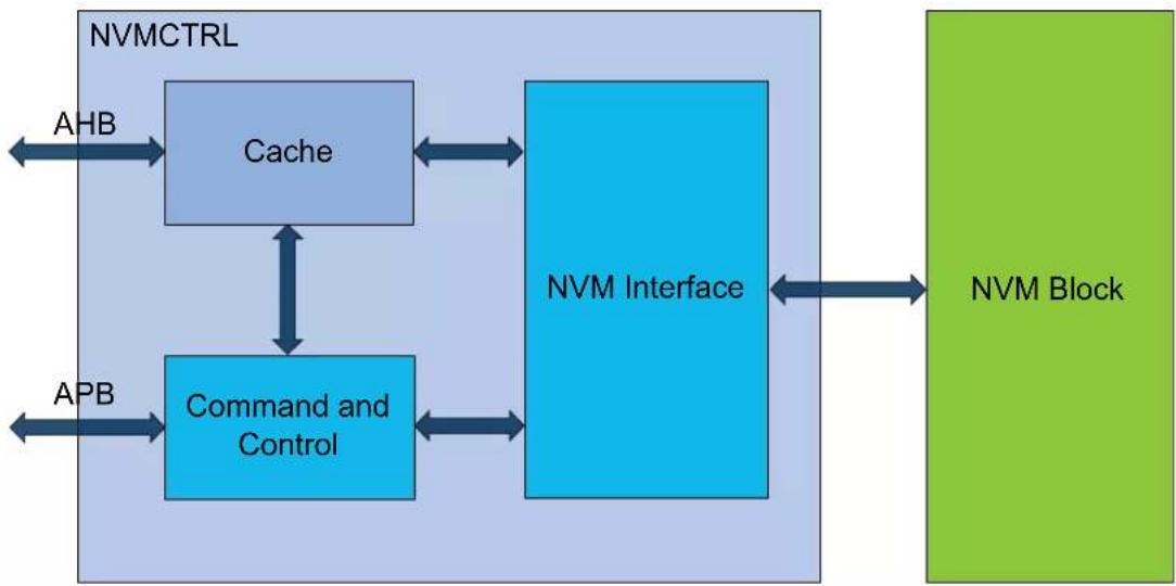 Microchip ATSAMD20G17 - Block Diagram - 1