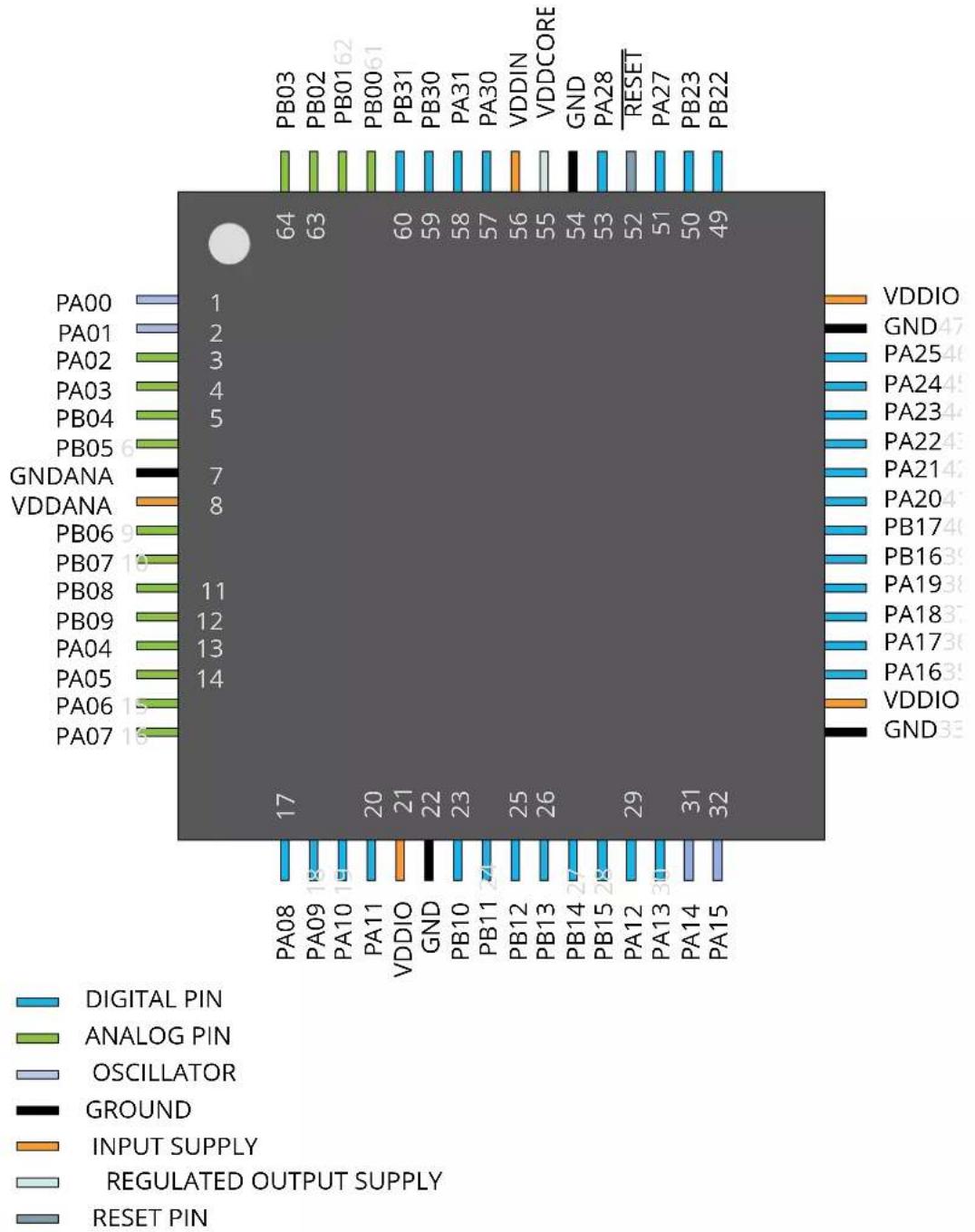 Microchip ATSAMD20G17 - SAM D20J - 1