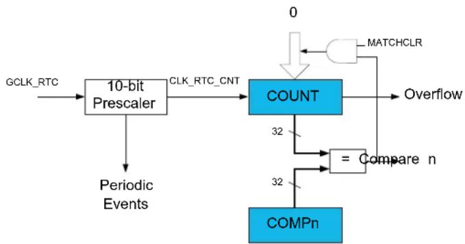 Microchip ATSAMD20G17 - Block Diagram - 1