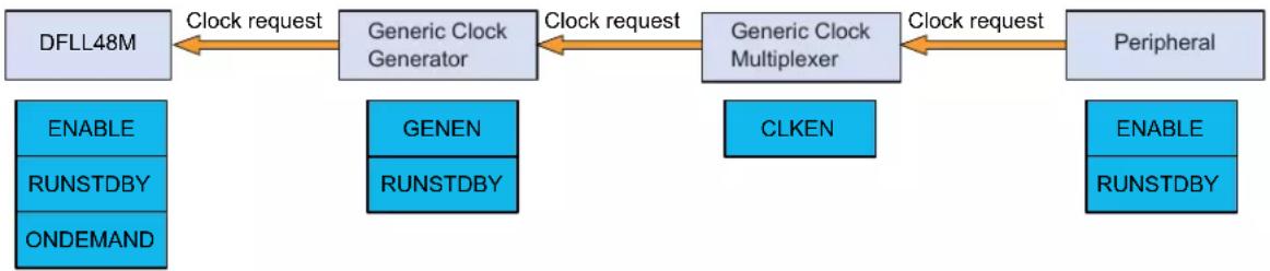 Microchip ATSAMD20G17 - On-demand, Clock Requests - 1