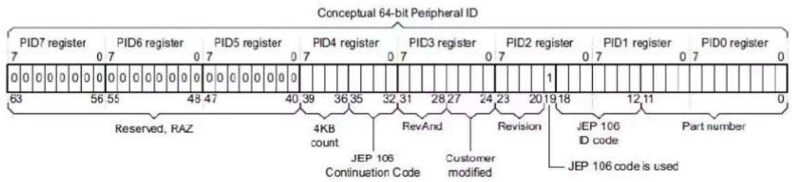 Microchip ATSAMD20G17 - CoreSight Identification - 1
