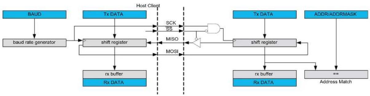 Microchip ATSAMD20G17 - Block Diagram - 1