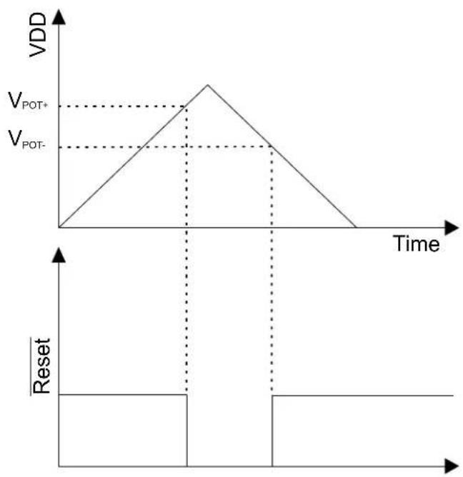 Microchip ATSAMD20G17 - Power-On Reset (POR) Characteristics - 1