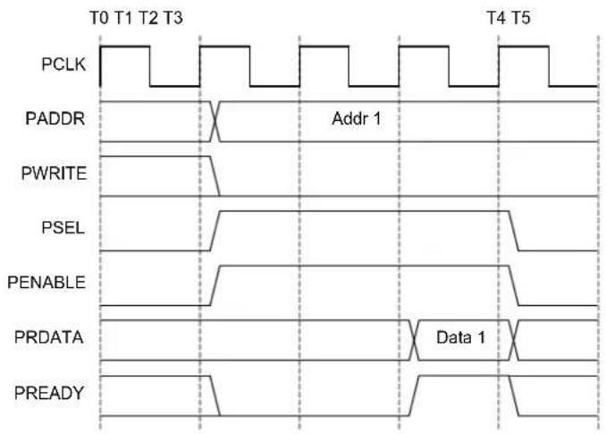 Microchip ATSAMD20G17 - AHB-APB Bridge - 4