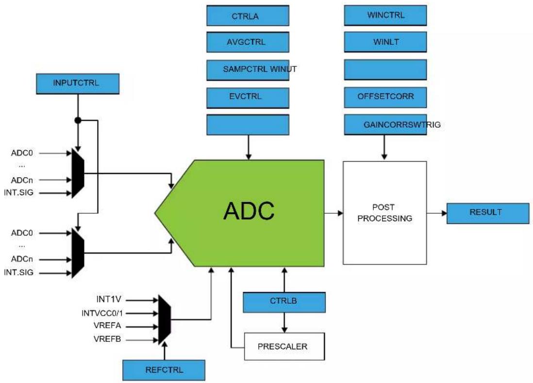 Microchip ATSAMD20G14 - Block Diagram - 1