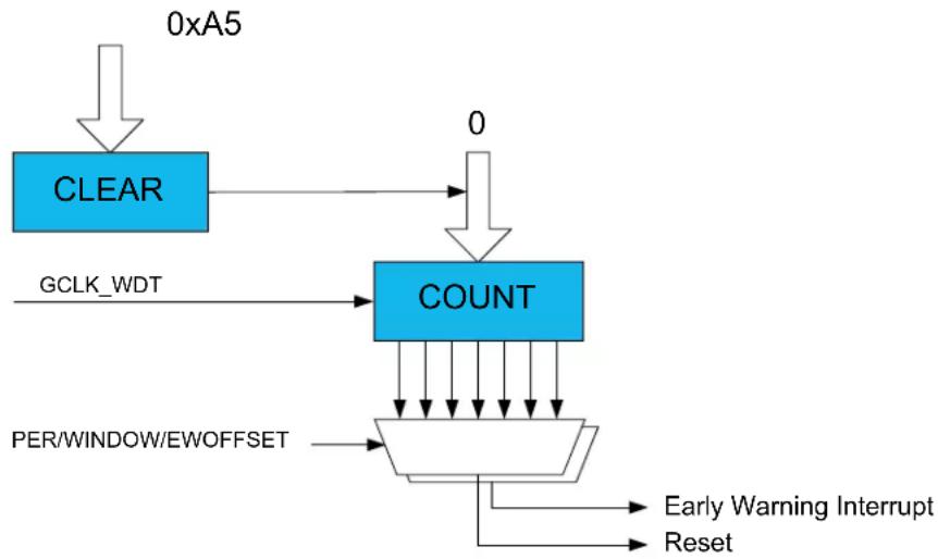 Microchip ATSAMD20G14 - Block Diagram - 1