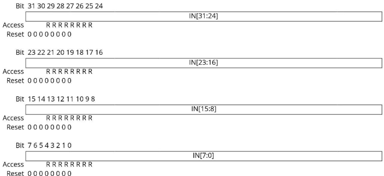Microchip ATSAMD20G14 - Data Input Value - 2