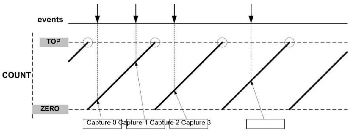Microchip ATSAMD20G14 - Event Capture Action - 1