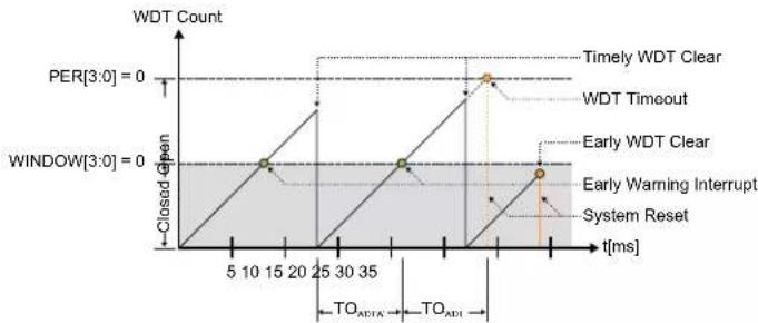 Microchip ATSAMD20G14 - Window Mode - 1