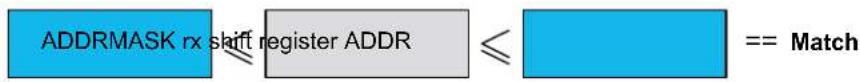 Microchip ATSAMD20G14 - Address Range - 1