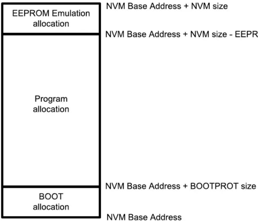 Microchip ATSAMD20G15 - Memory Organization - 2