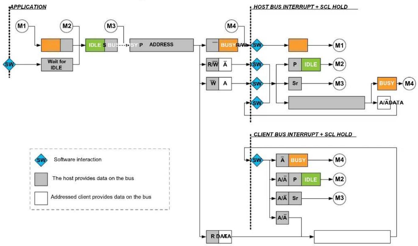 Microchip ATSAMD20G15 - I²C Host Operation - 1