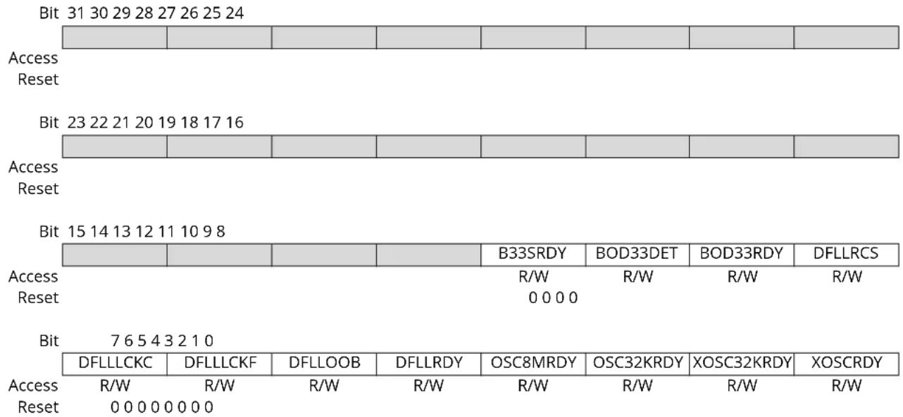 Microchip ATSAMD20G15 - Interrupt Enable Set - 1