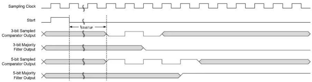 Microchip ATSAMD20G15 - Filtering - 2