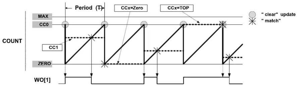 Microchip ATSAMD20G15 - Match Pulse-Width Modulation Operation (MPWM) - 1