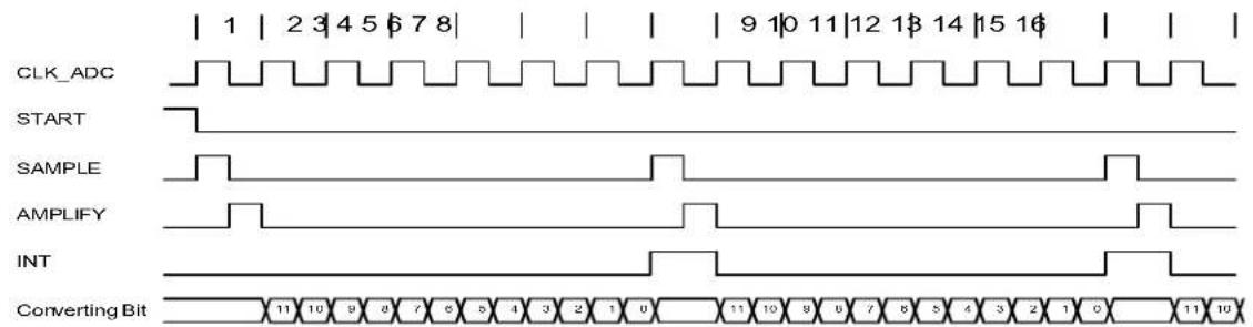 Microchip ATSAMD20G15 - Conversion Timing - 5